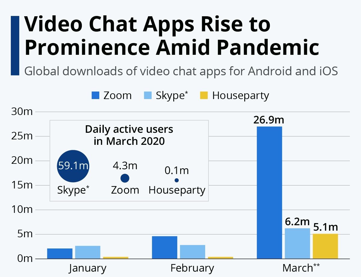 Video Conferencing Statics