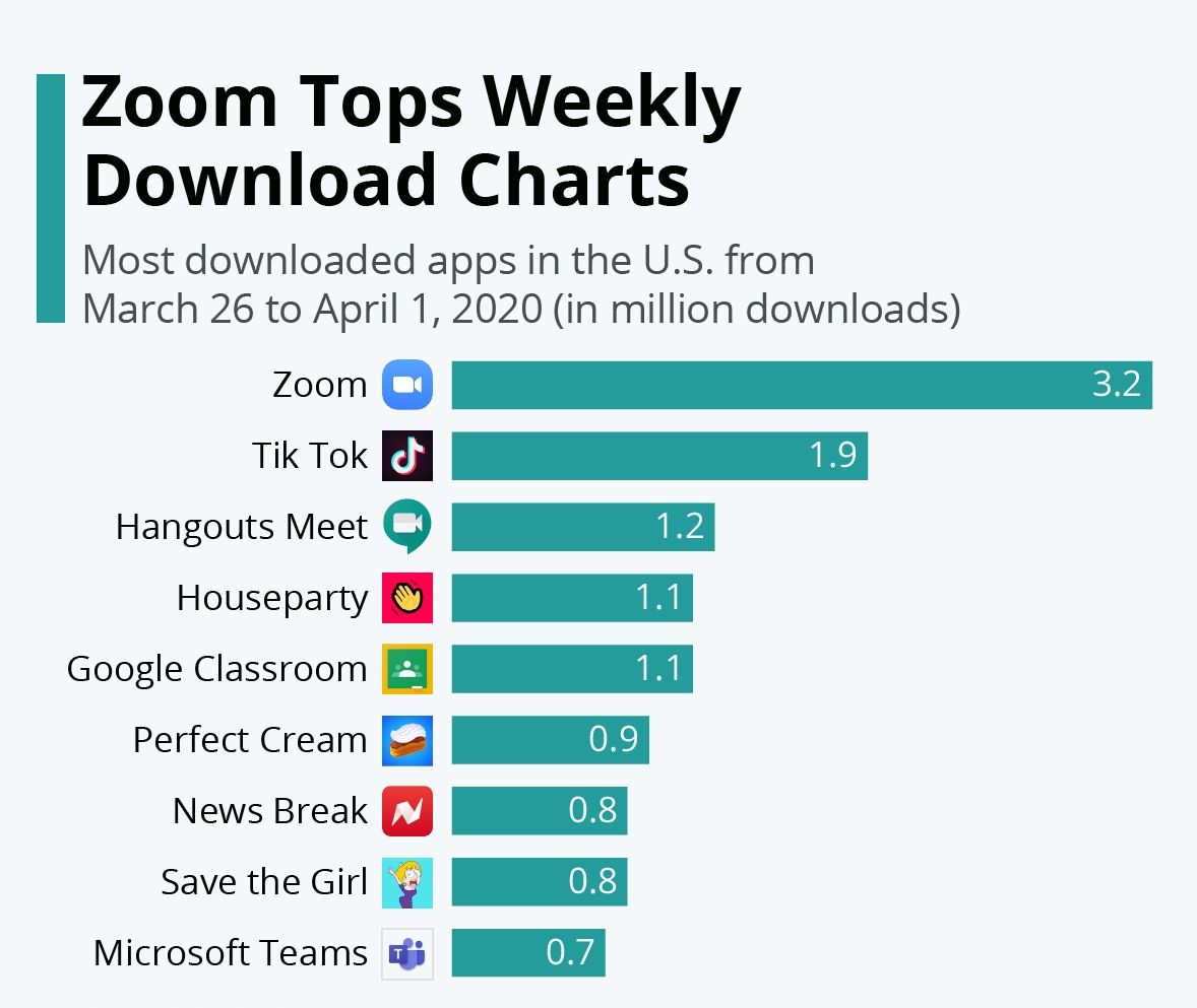 Zoom downloads statistics