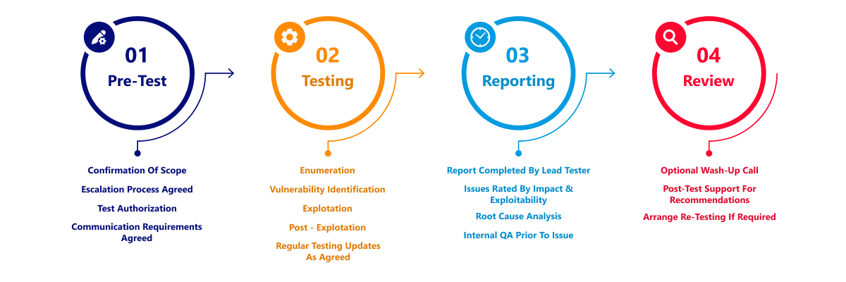 Penetration Testing