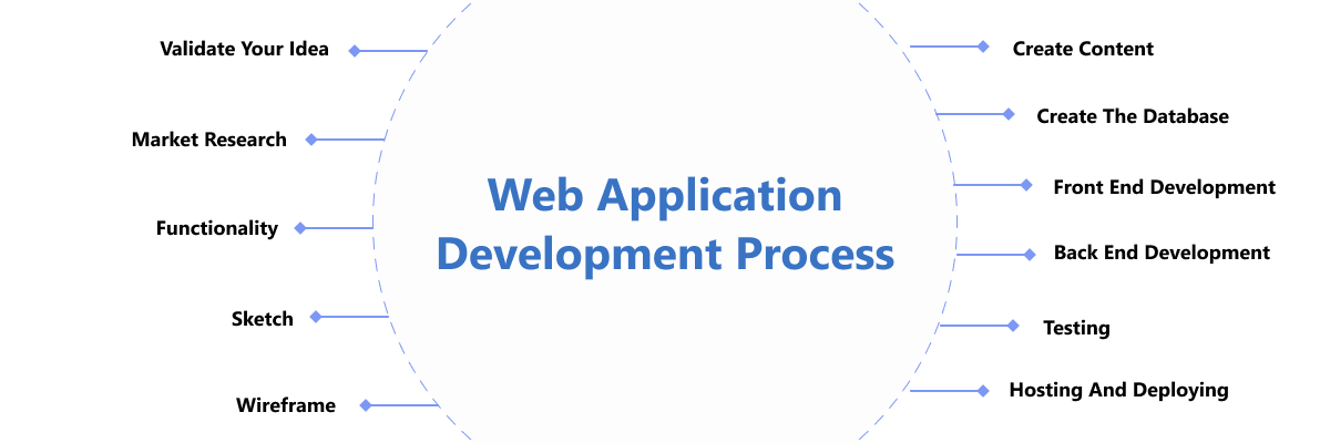 Web Application Development Process