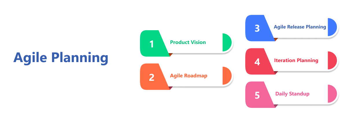 Agile methodology planning steps