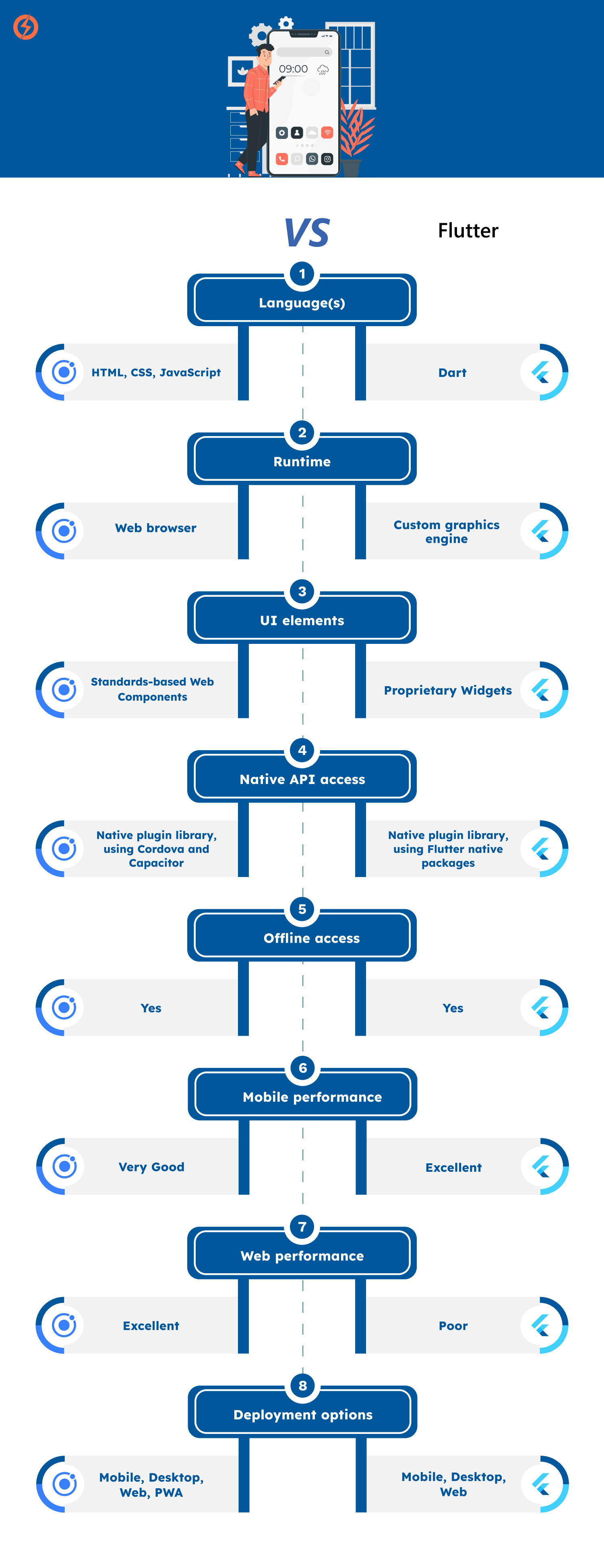 Flutter vs. Ionic infographic