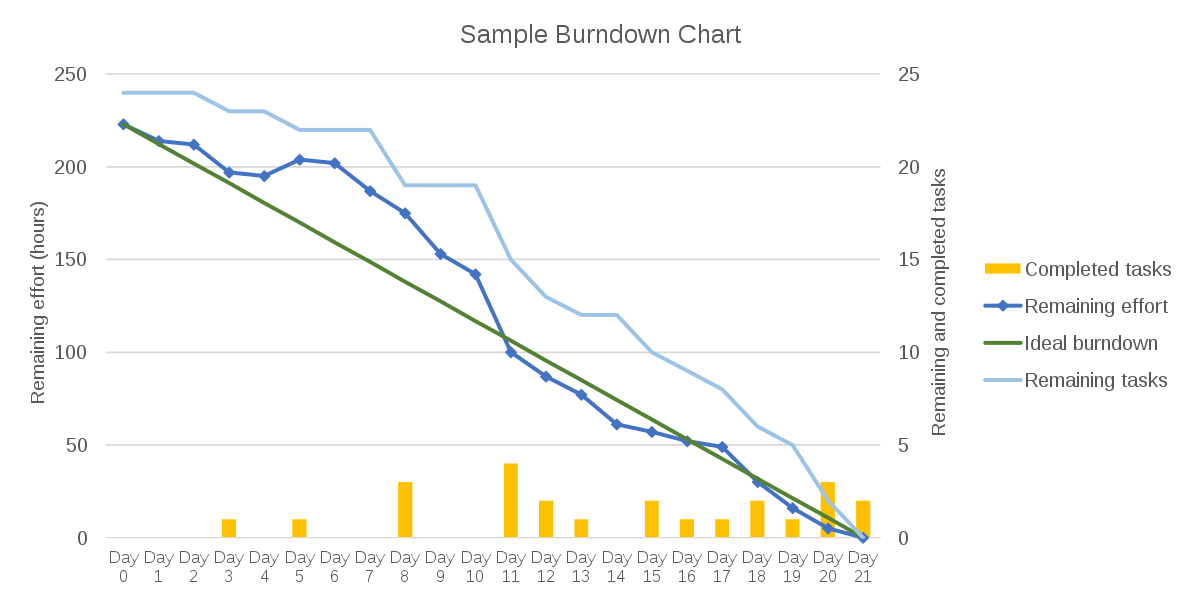 Sample Burndown Chart