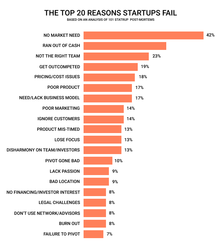 Top 20 reasons for Startup failure