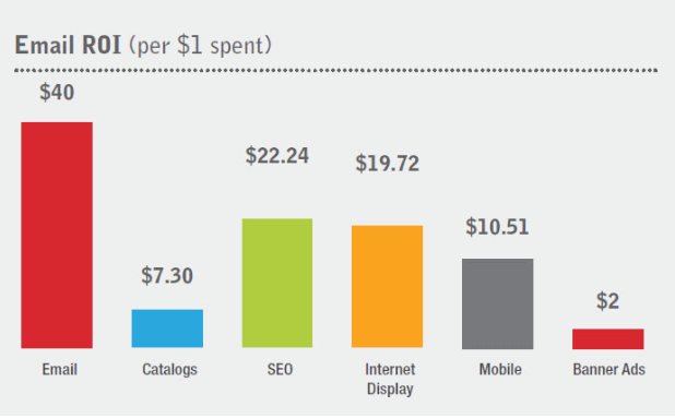 Email ROI