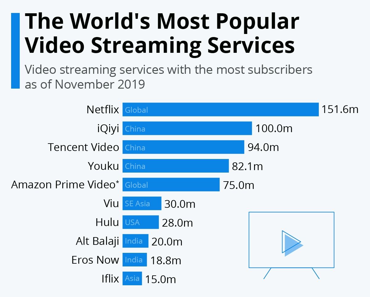 Chart: The Most Popular Streaming Services in the U.S.