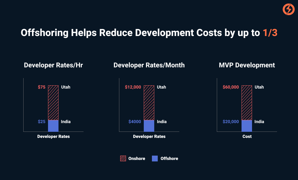 Offshore reduces development cost