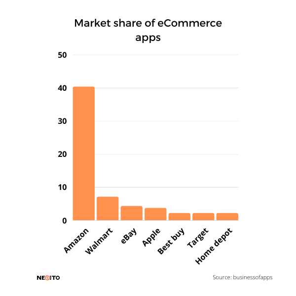 market share of ecommerce apps