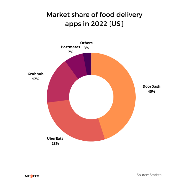 market share of food delivery apps in 2022