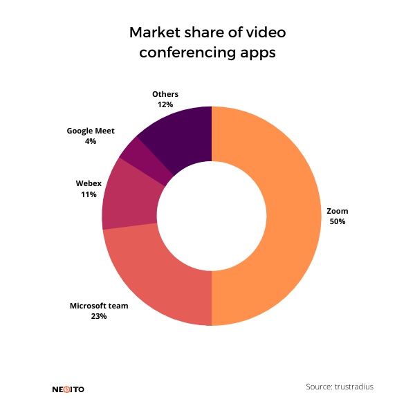 market share of video conferencing apps