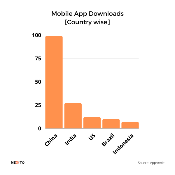 mobile app downloads country wise