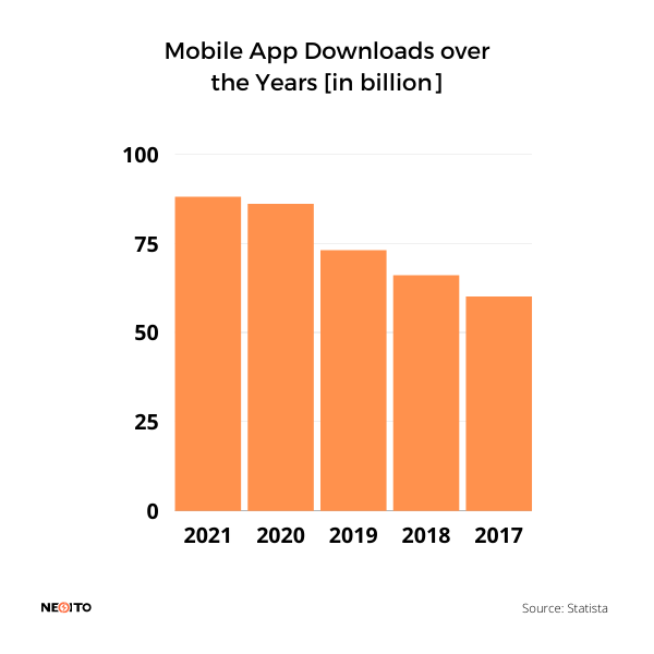 mobile app downloads over the year