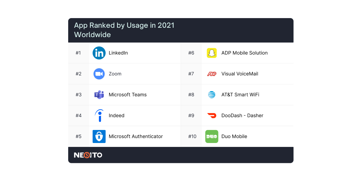 app ranked by usage in 2021