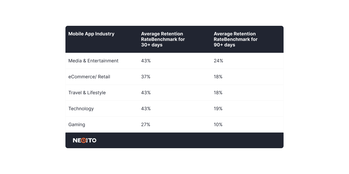 retention rate of app per industry