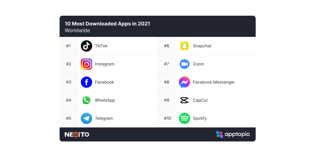 TikTok Is the Most Downloaded App Worldwide in 2022 So Far