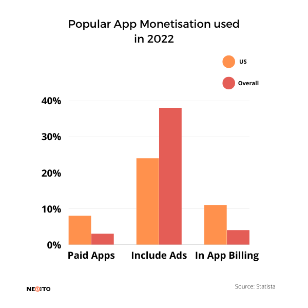 popular app monetisation used in 2022