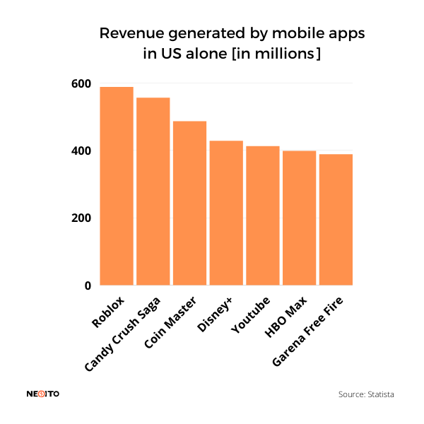 revenue generated by mobile app in us only