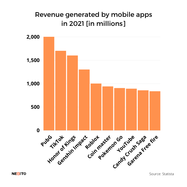 revenue generated by mobile apps