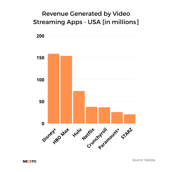 revenue generated by video streaming apps