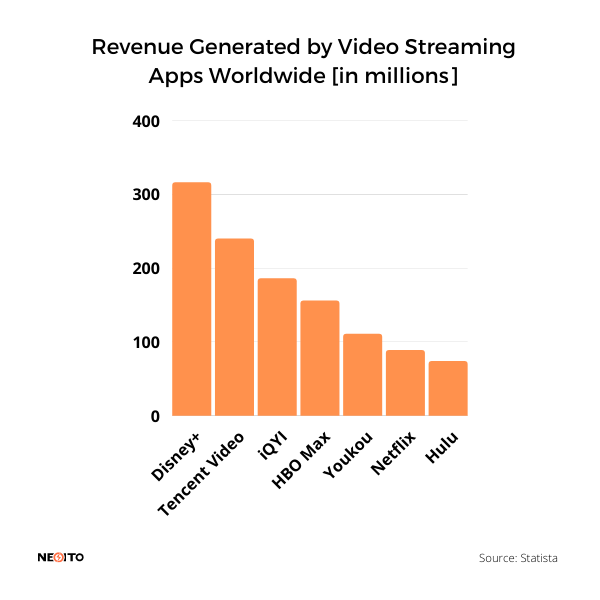 revenue generated by video streaming apps worldwide
