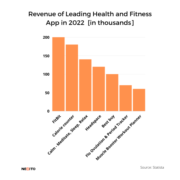 revenue of leading health and fitness app in 2022