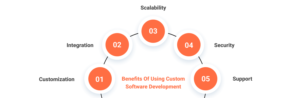 Benefits of custom software development