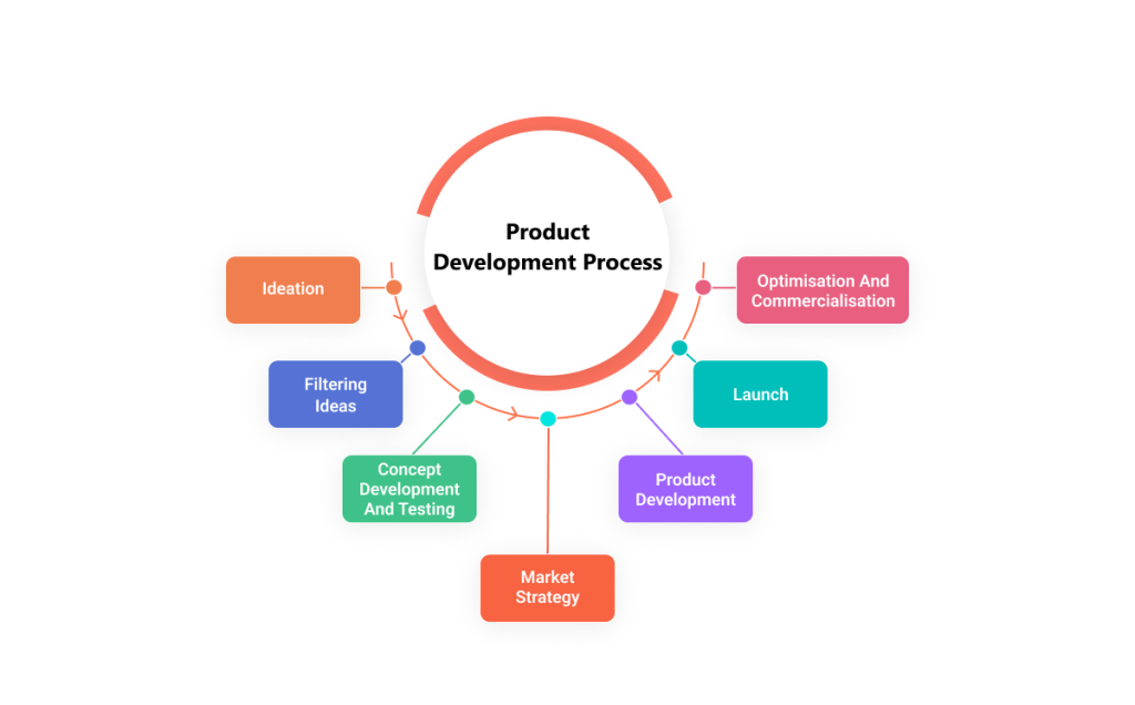 7 stages of product development