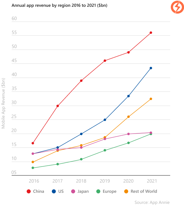 Statistics of Annual app revenue from 2016 to 2021