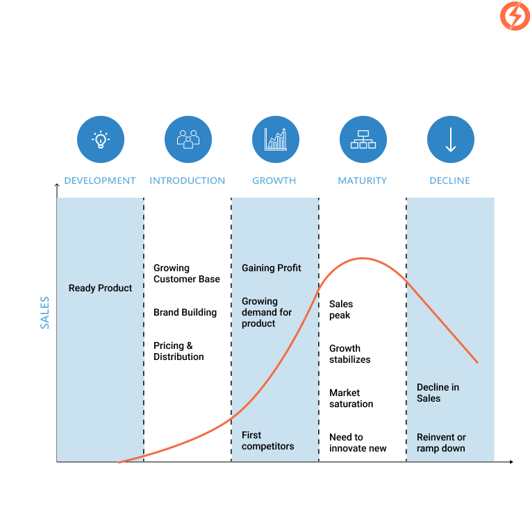 product development lifecycle