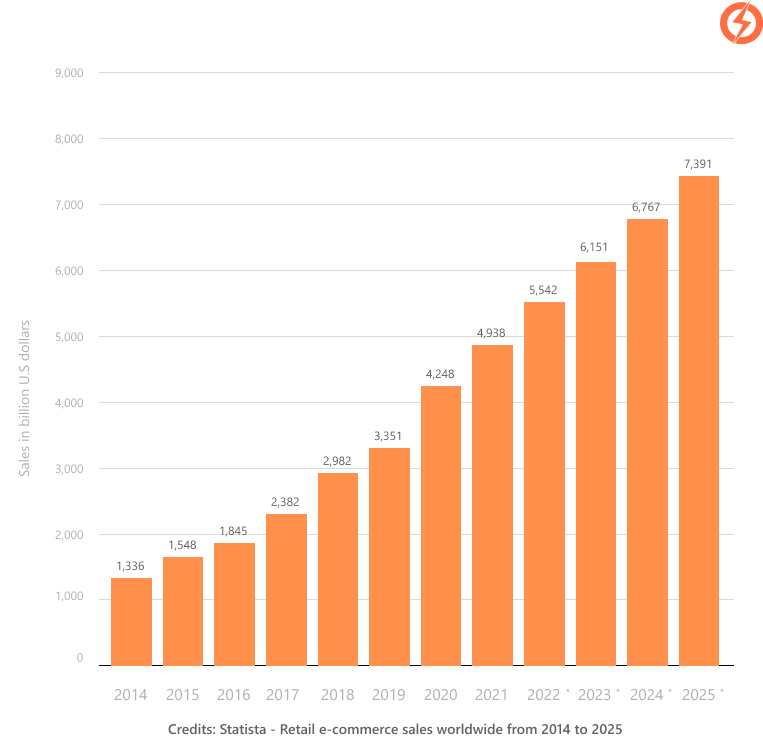 Retail eCommerce sales worldwide from 2014-225