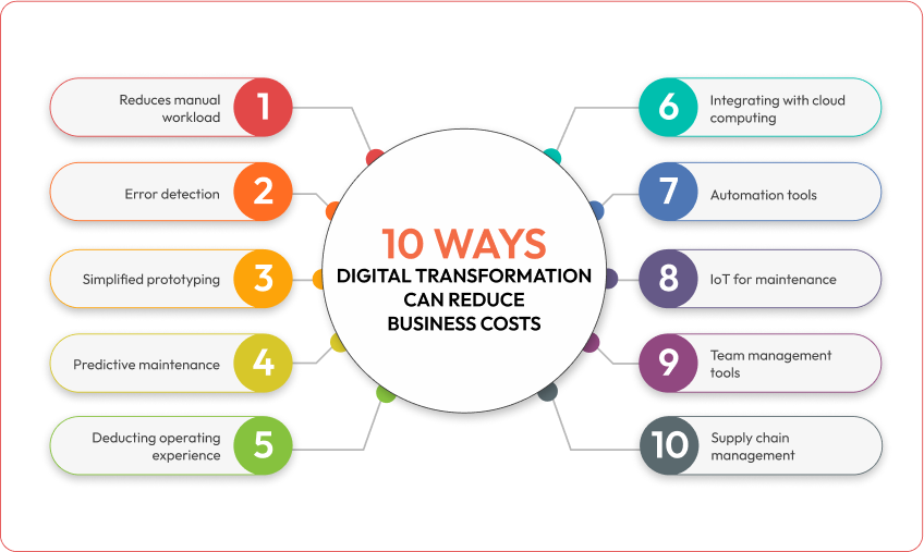 Digital transformation can reduce business costs