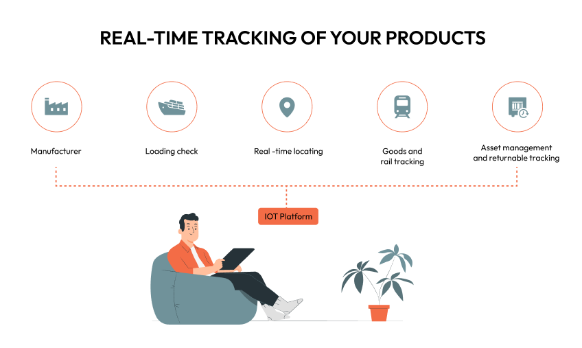 Real time tracking of your products